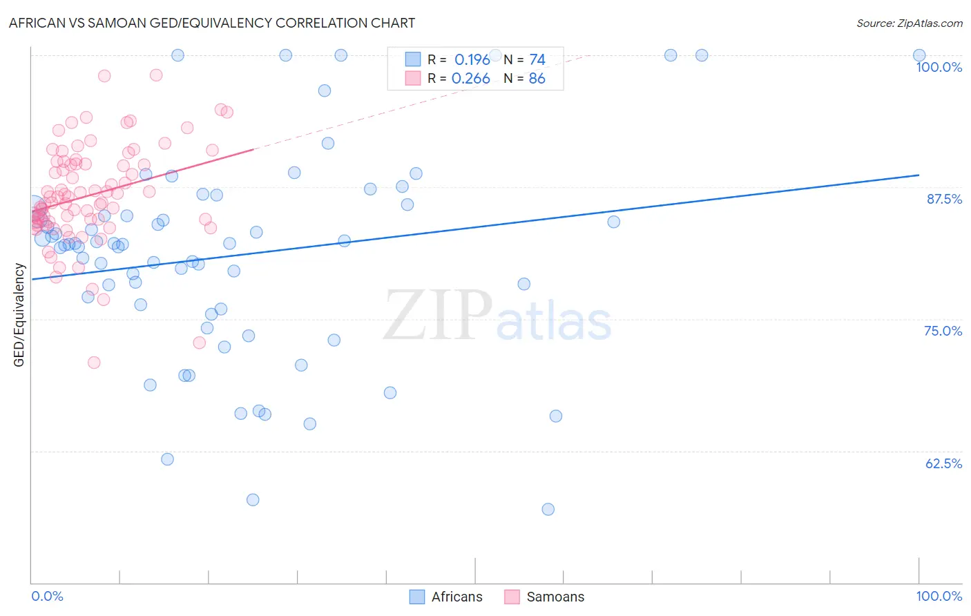 African vs Samoan GED/Equivalency