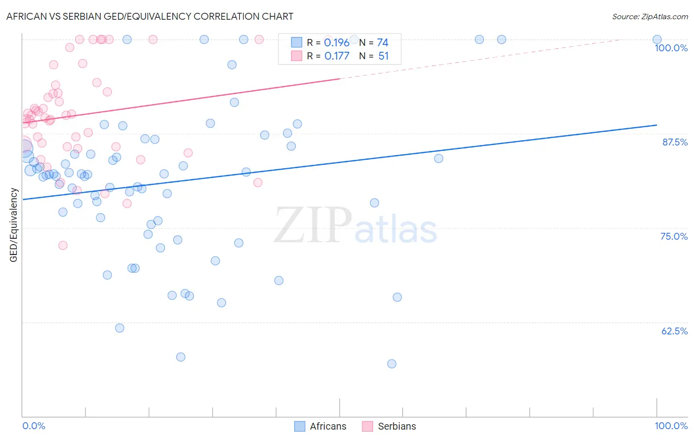 African vs Serbian GED/Equivalency