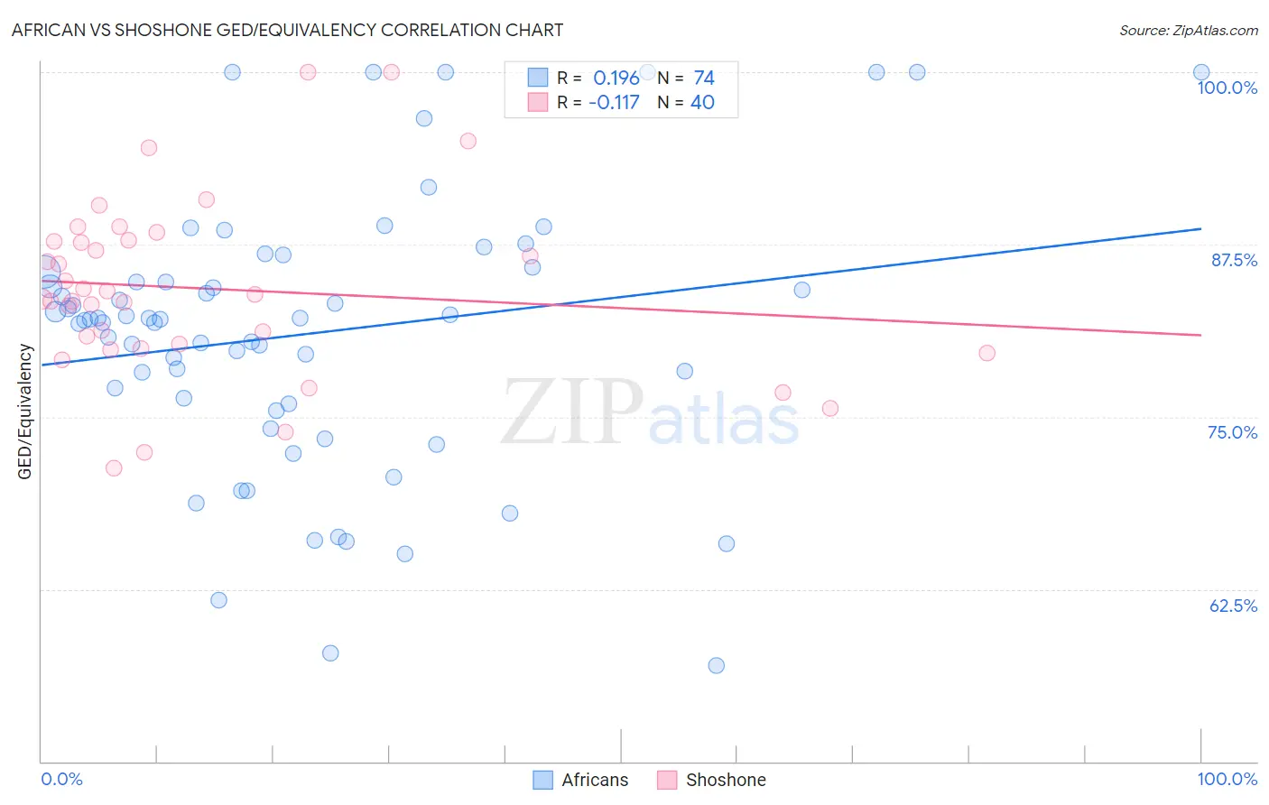 African vs Shoshone GED/Equivalency