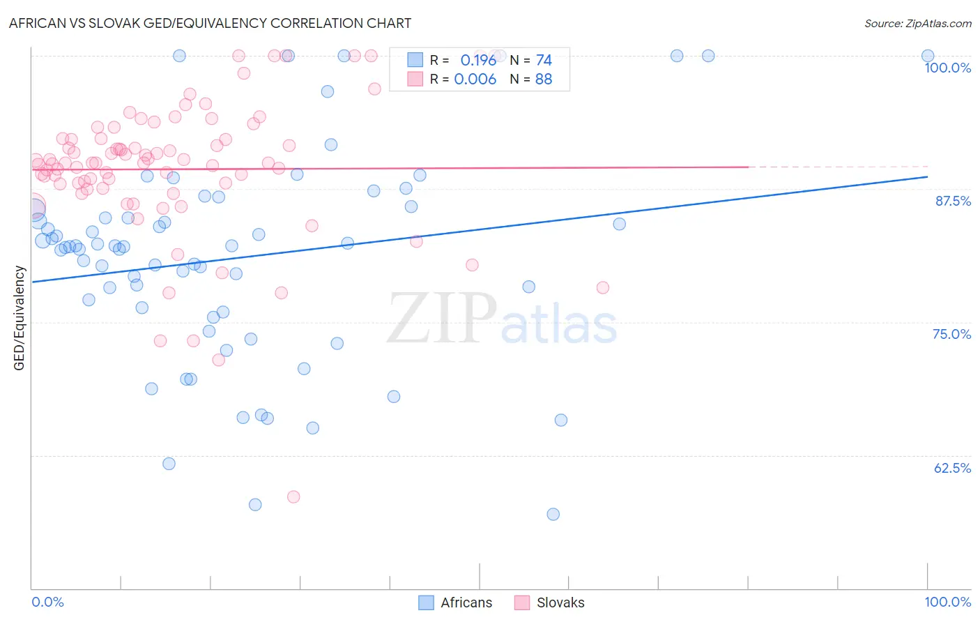 African vs Slovak GED/Equivalency