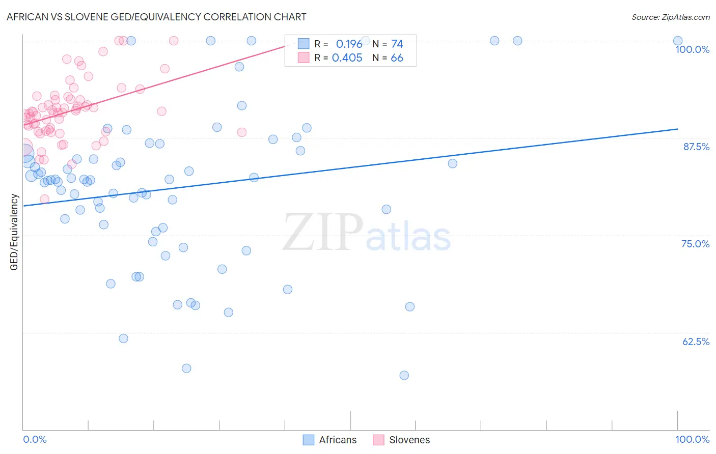 African vs Slovene GED/Equivalency