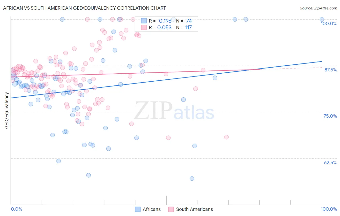 African vs South American GED/Equivalency