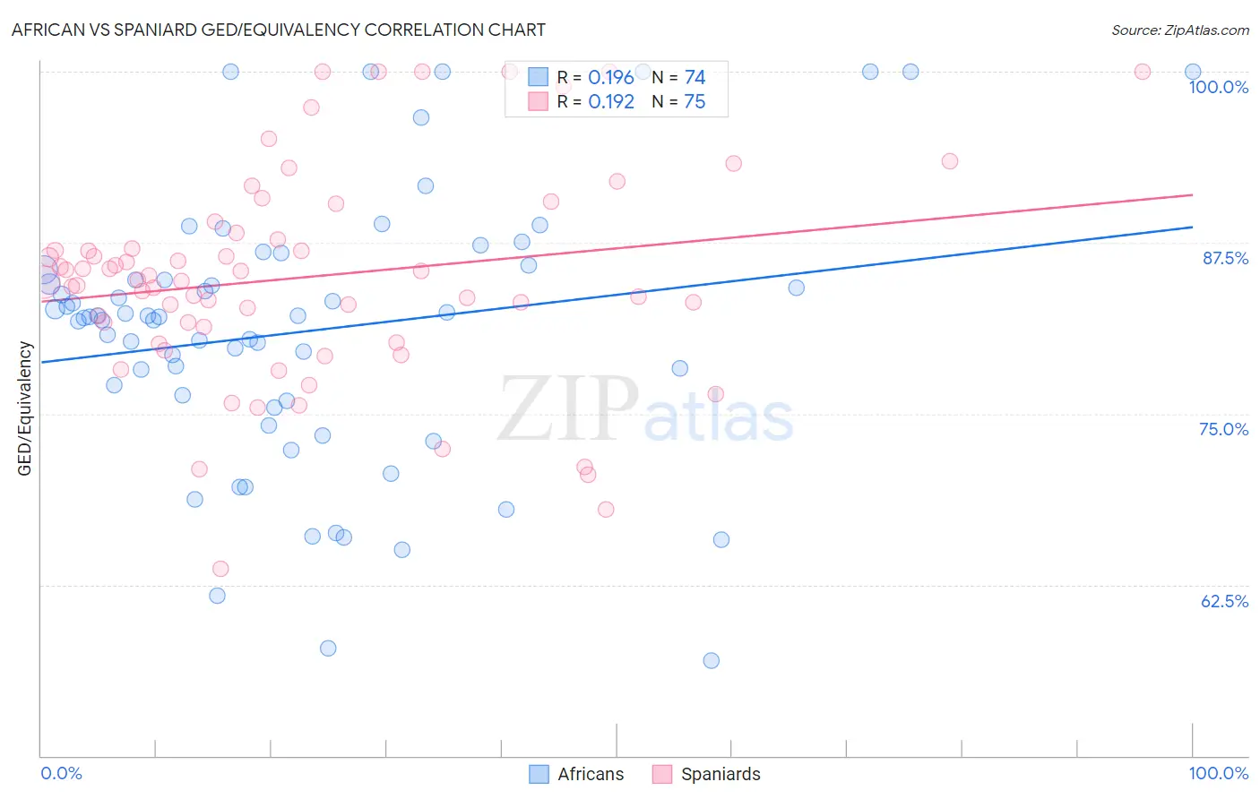 African vs Spaniard GED/Equivalency