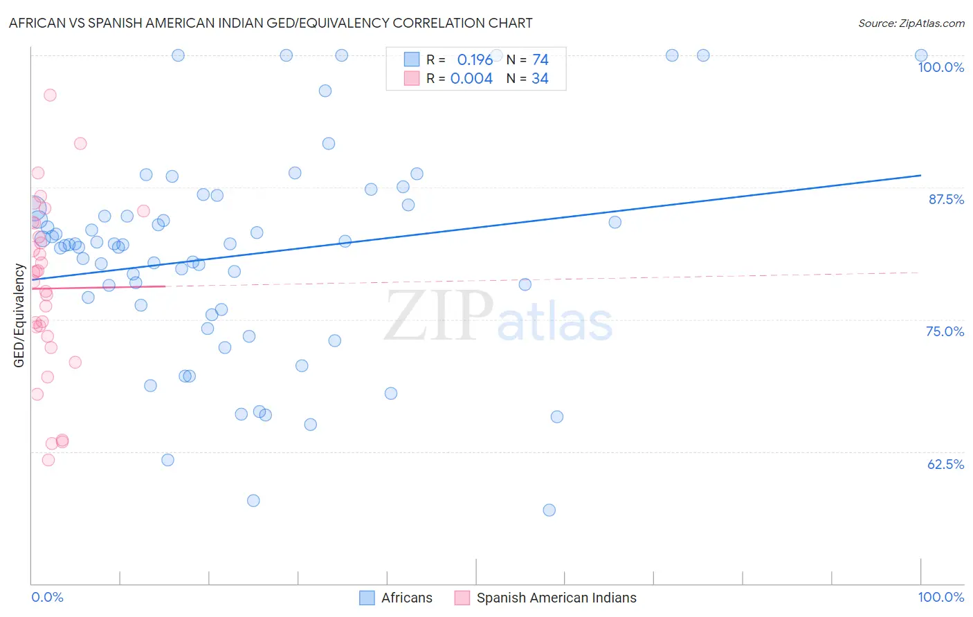 African vs Spanish American Indian GED/Equivalency