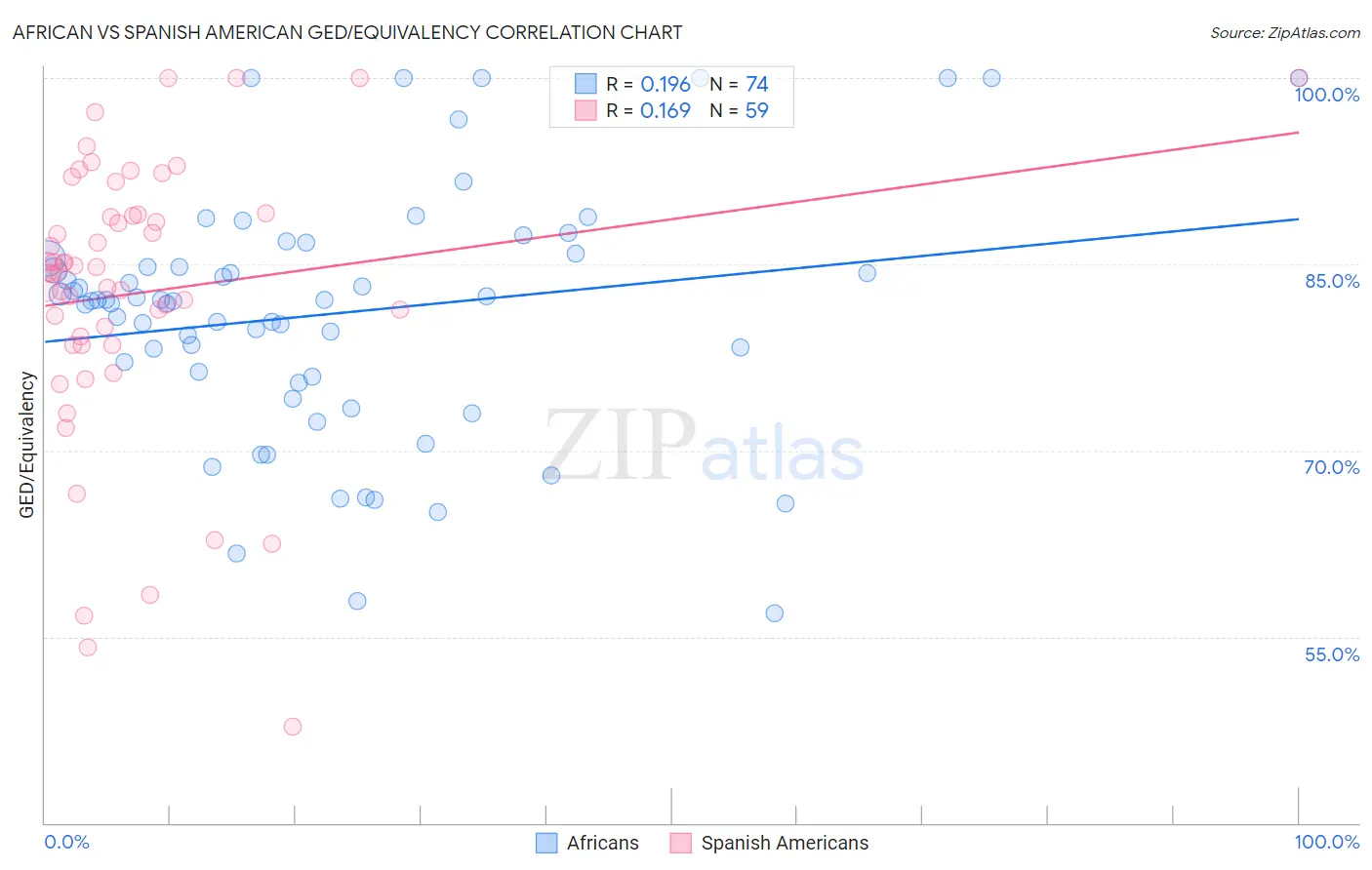 African vs Spanish American GED/Equivalency