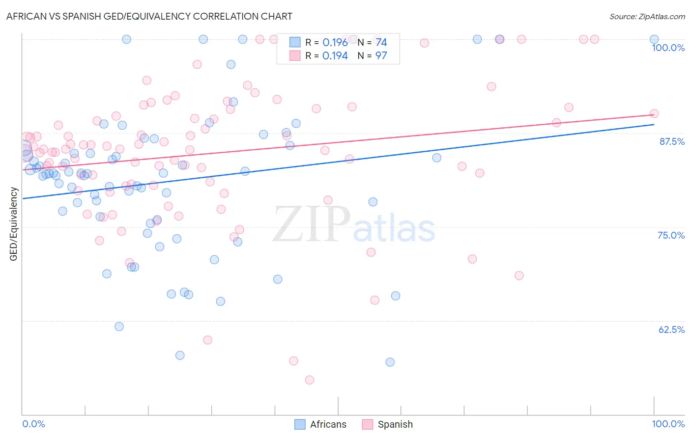 African vs Spanish GED/Equivalency