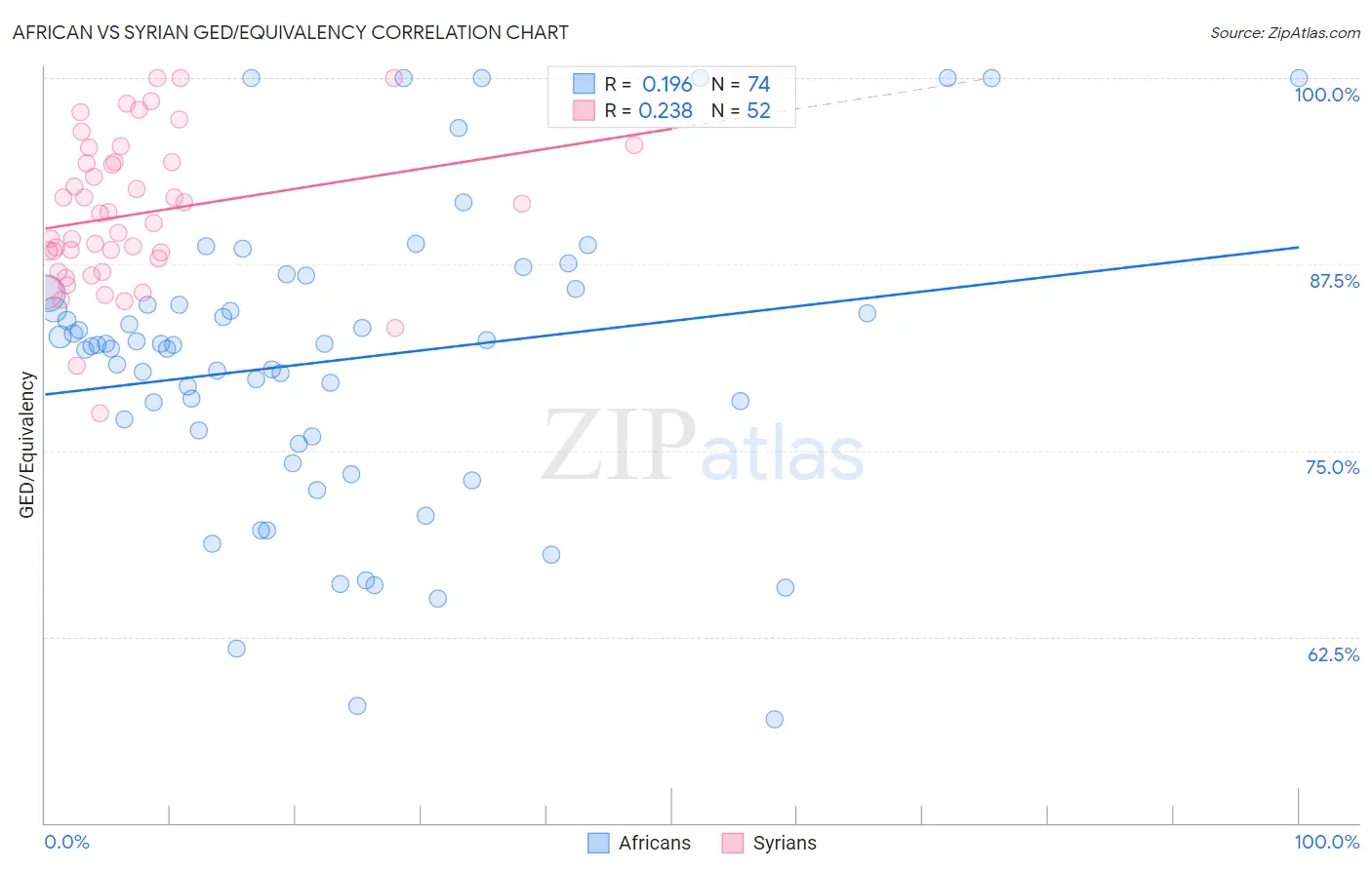African vs Syrian GED/Equivalency