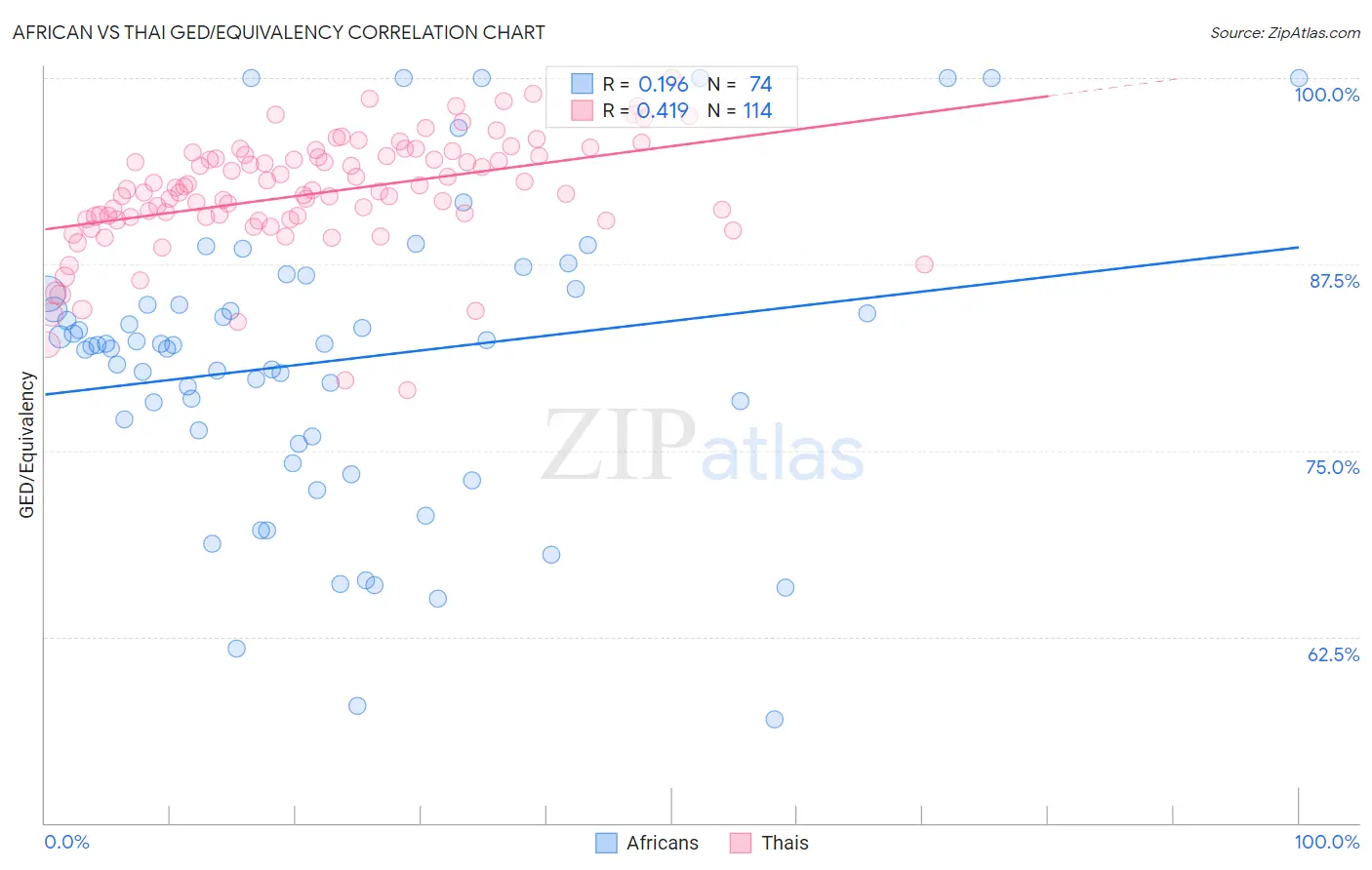 African vs Thai GED/Equivalency