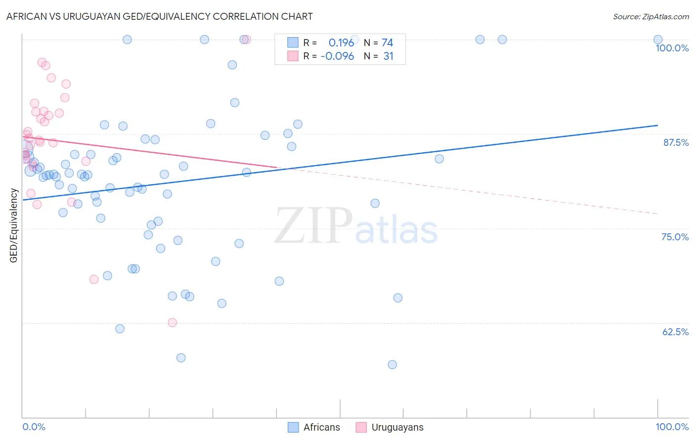 African vs Uruguayan GED/Equivalency