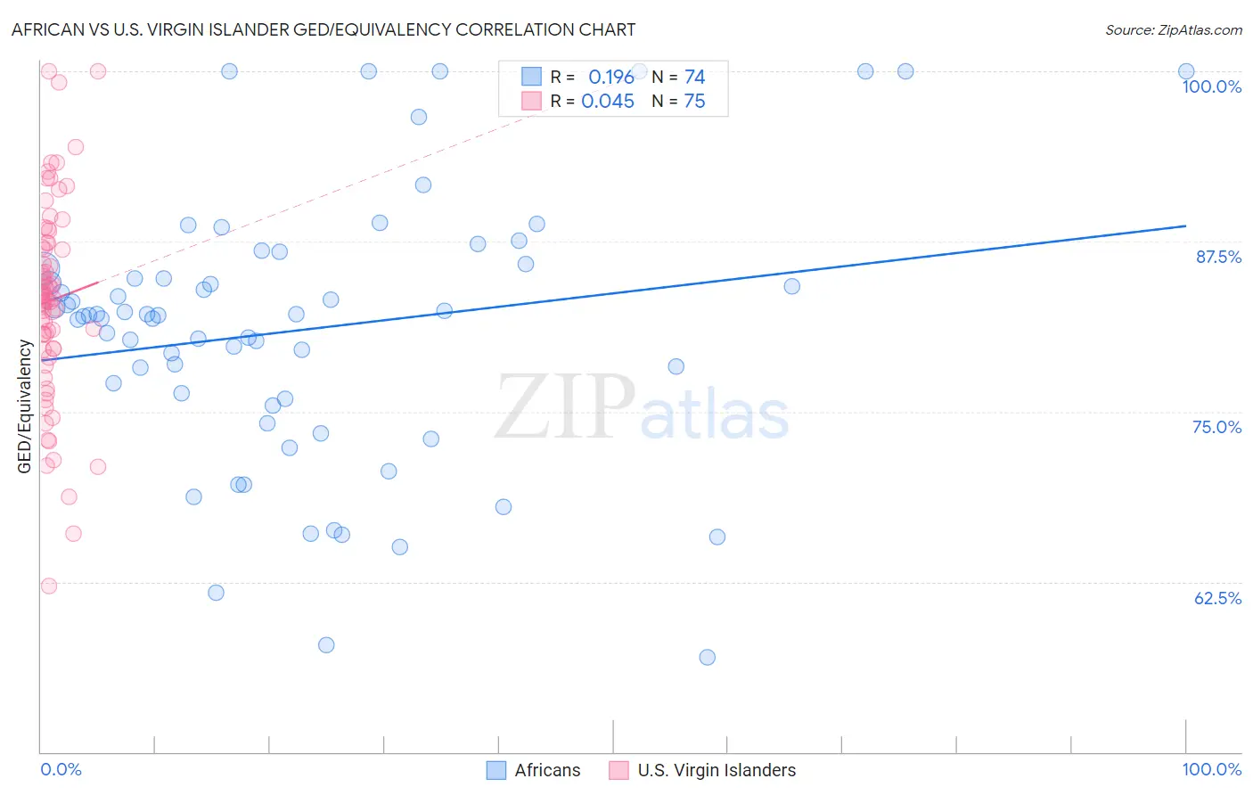 African vs U.S. Virgin Islander GED/Equivalency