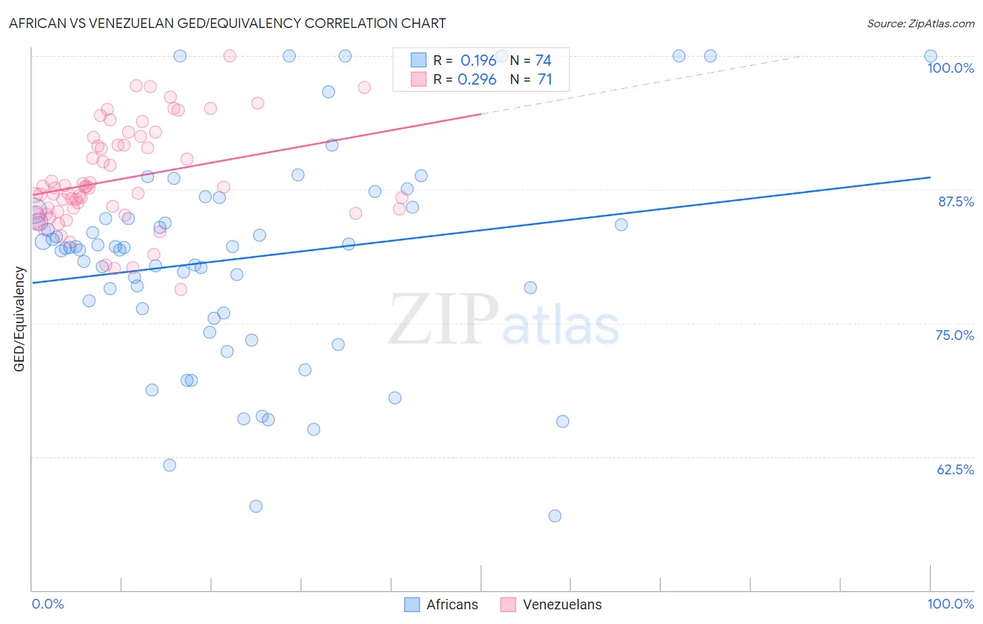 African vs Venezuelan GED/Equivalency