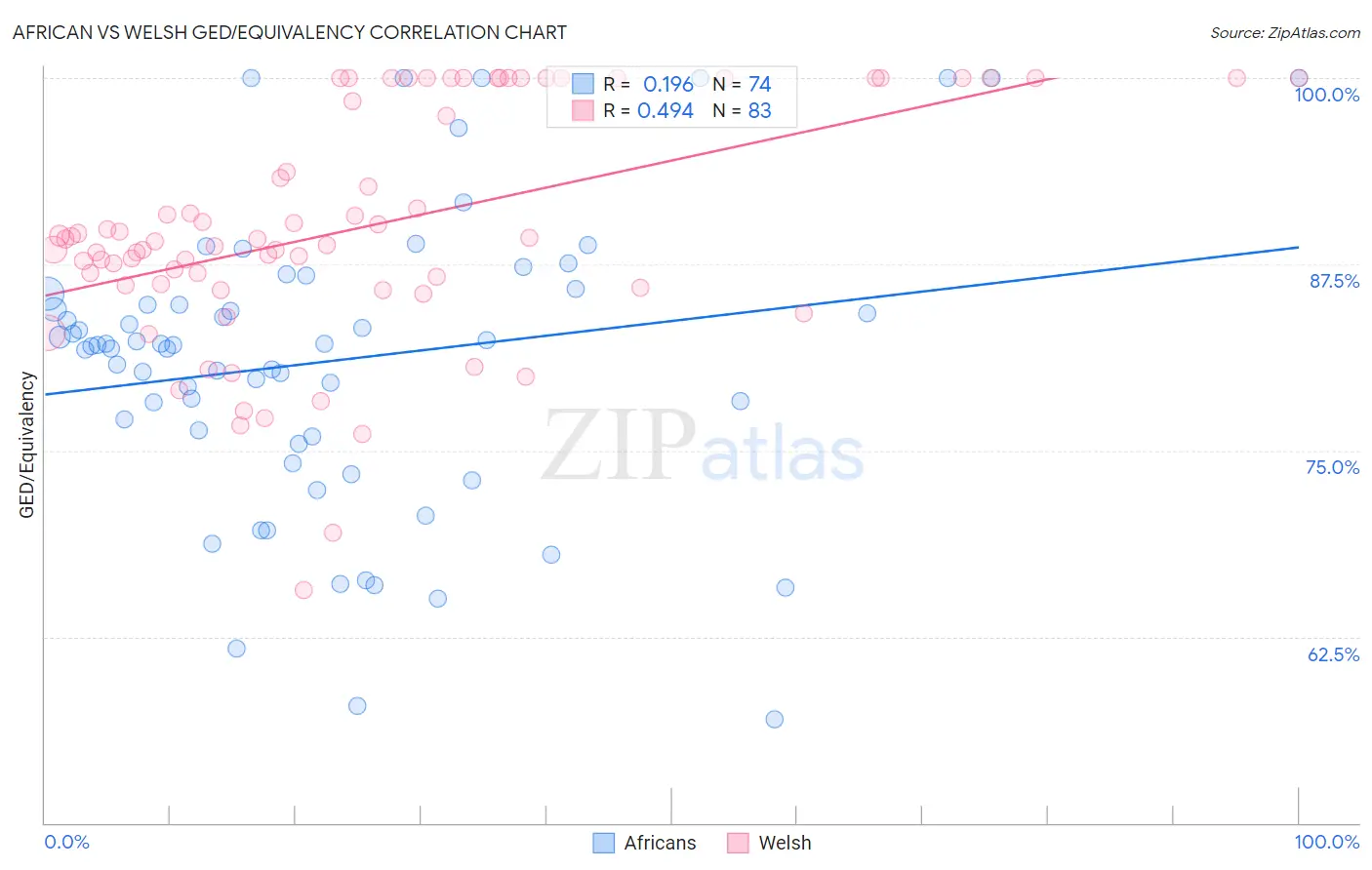 African vs Welsh GED/Equivalency