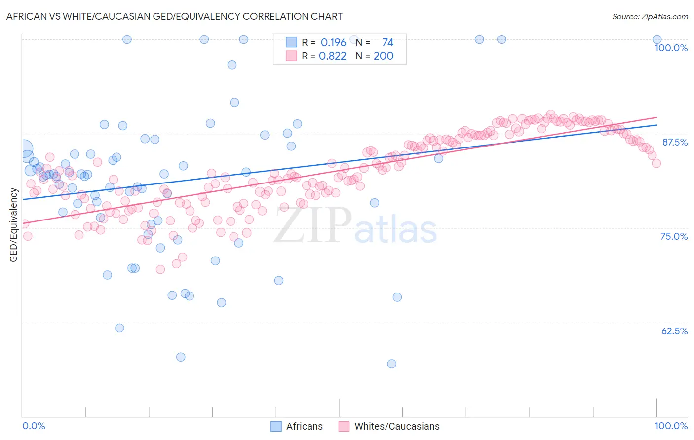 African vs White/Caucasian GED/Equivalency