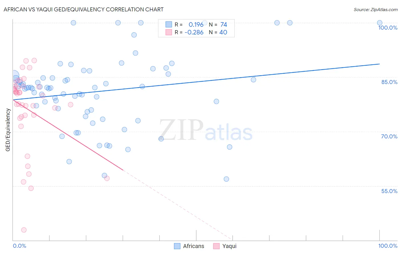 African vs Yaqui GED/Equivalency