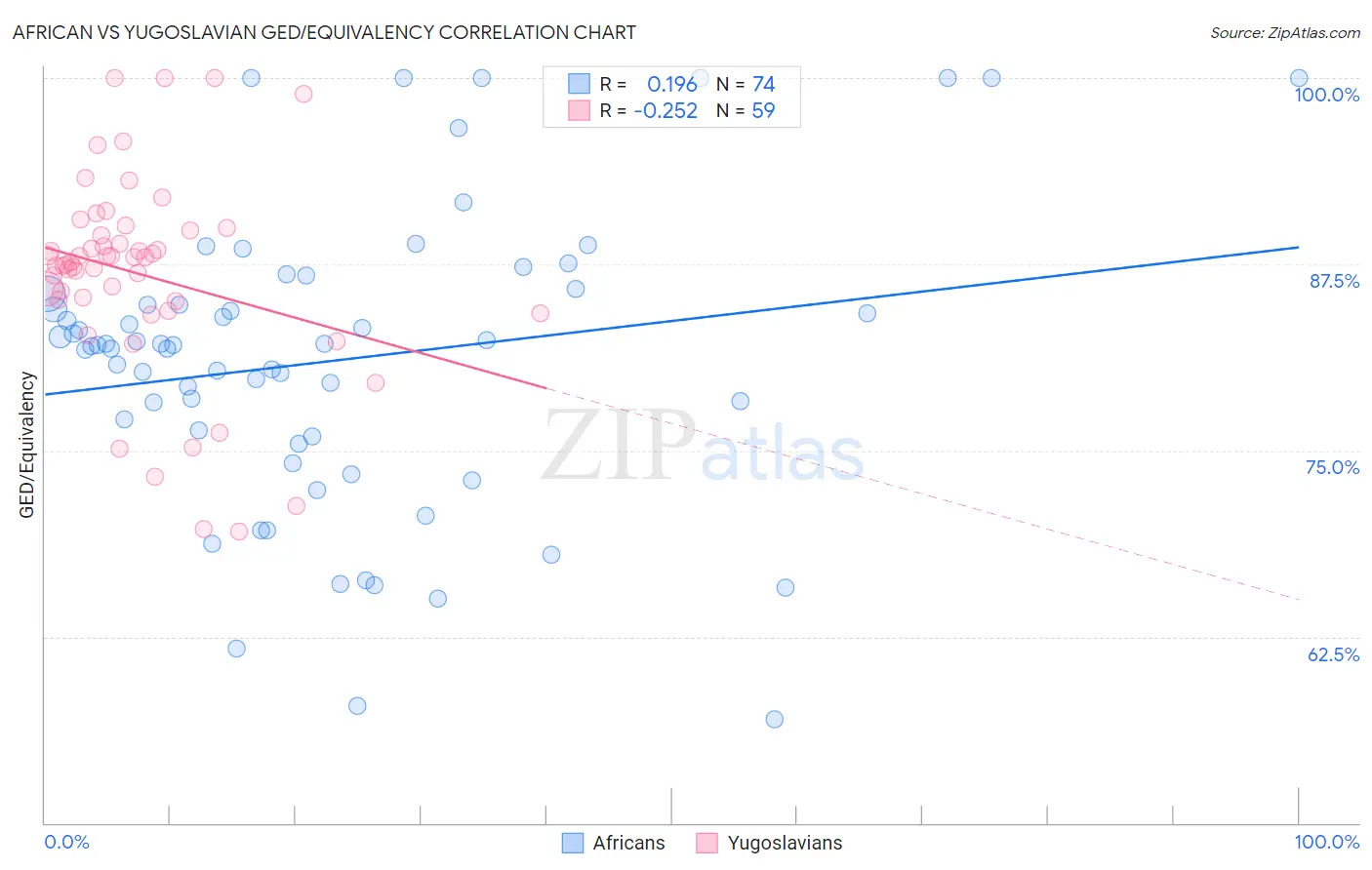 African vs Yugoslavian GED/Equivalency
