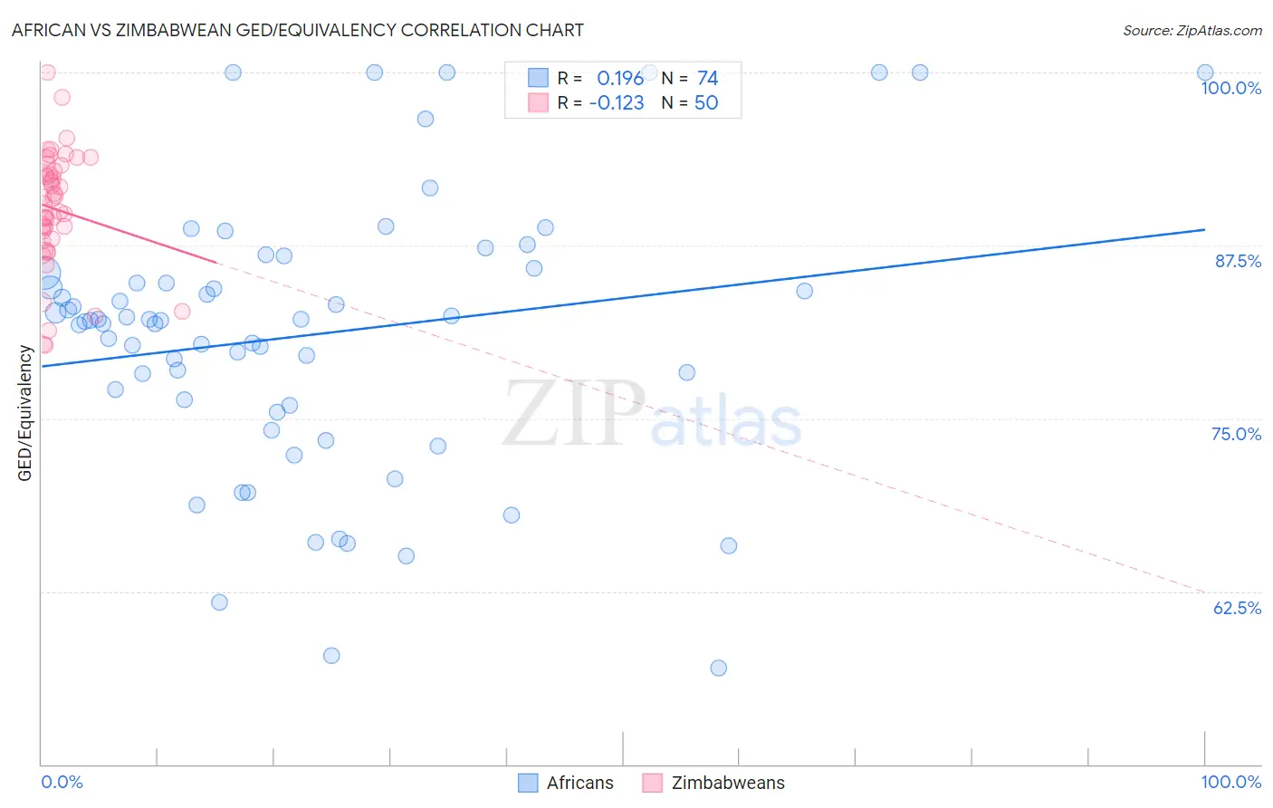 African vs Zimbabwean GED/Equivalency