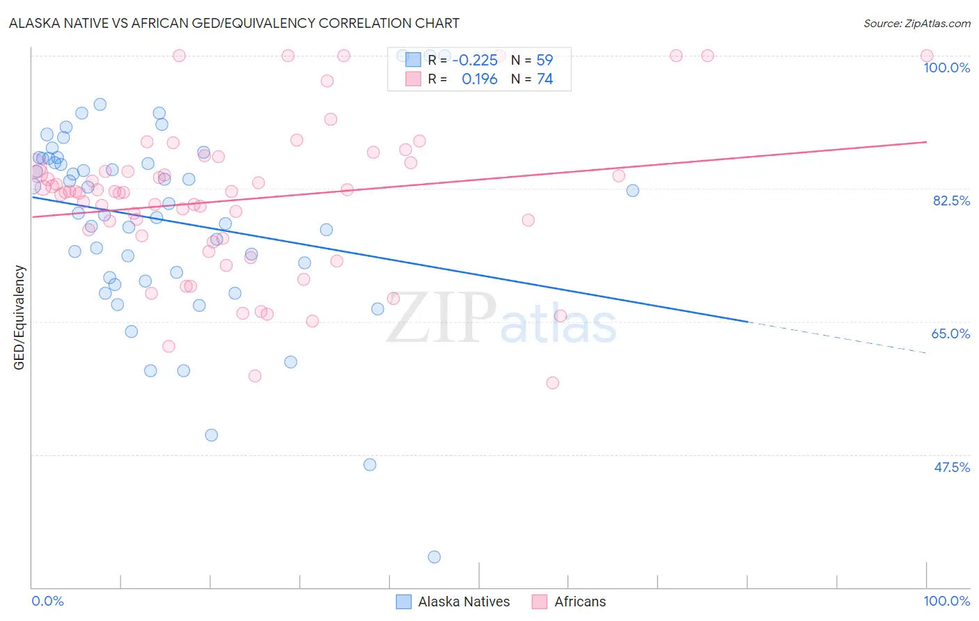Alaska Native vs African GED/Equivalency