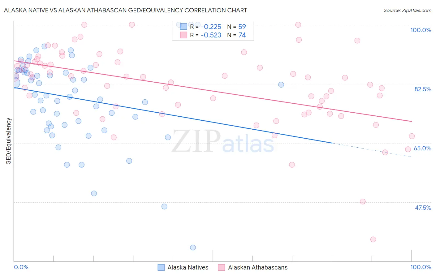 Alaska Native vs Alaskan Athabascan GED/Equivalency