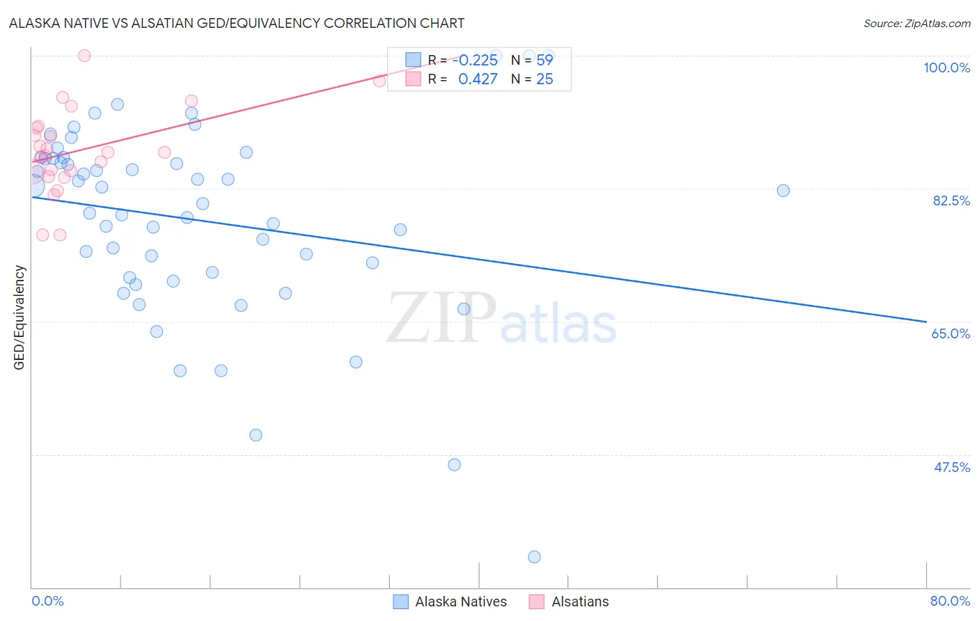 Alaska Native vs Alsatian GED/Equivalency