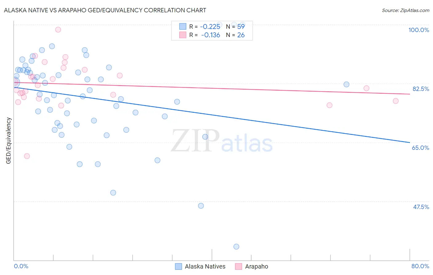 Alaska Native vs Arapaho GED/Equivalency