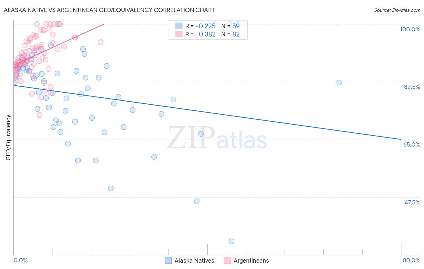 Alaska Native vs Argentinean GED/Equivalency