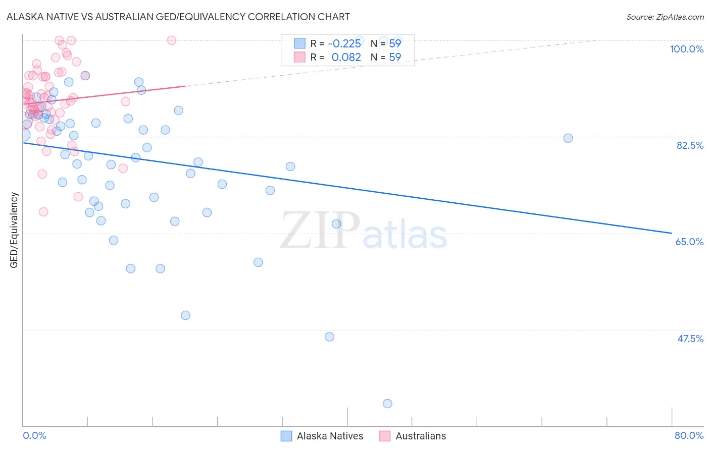 Alaska Native vs Australian GED/Equivalency