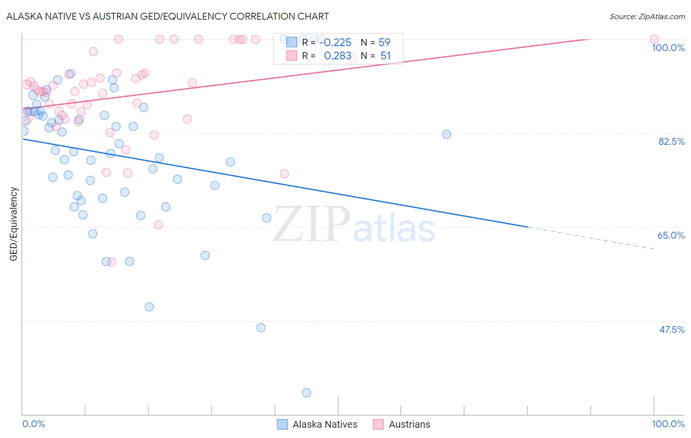 Alaska Native vs Austrian GED/Equivalency