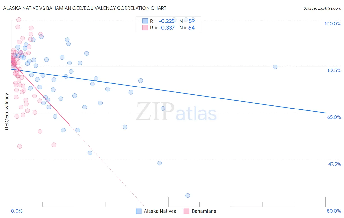 Alaska Native vs Bahamian GED/Equivalency