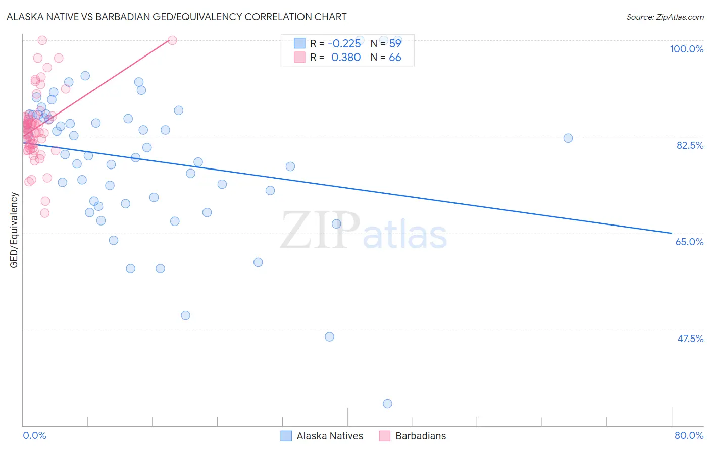 Alaska Native vs Barbadian GED/Equivalency