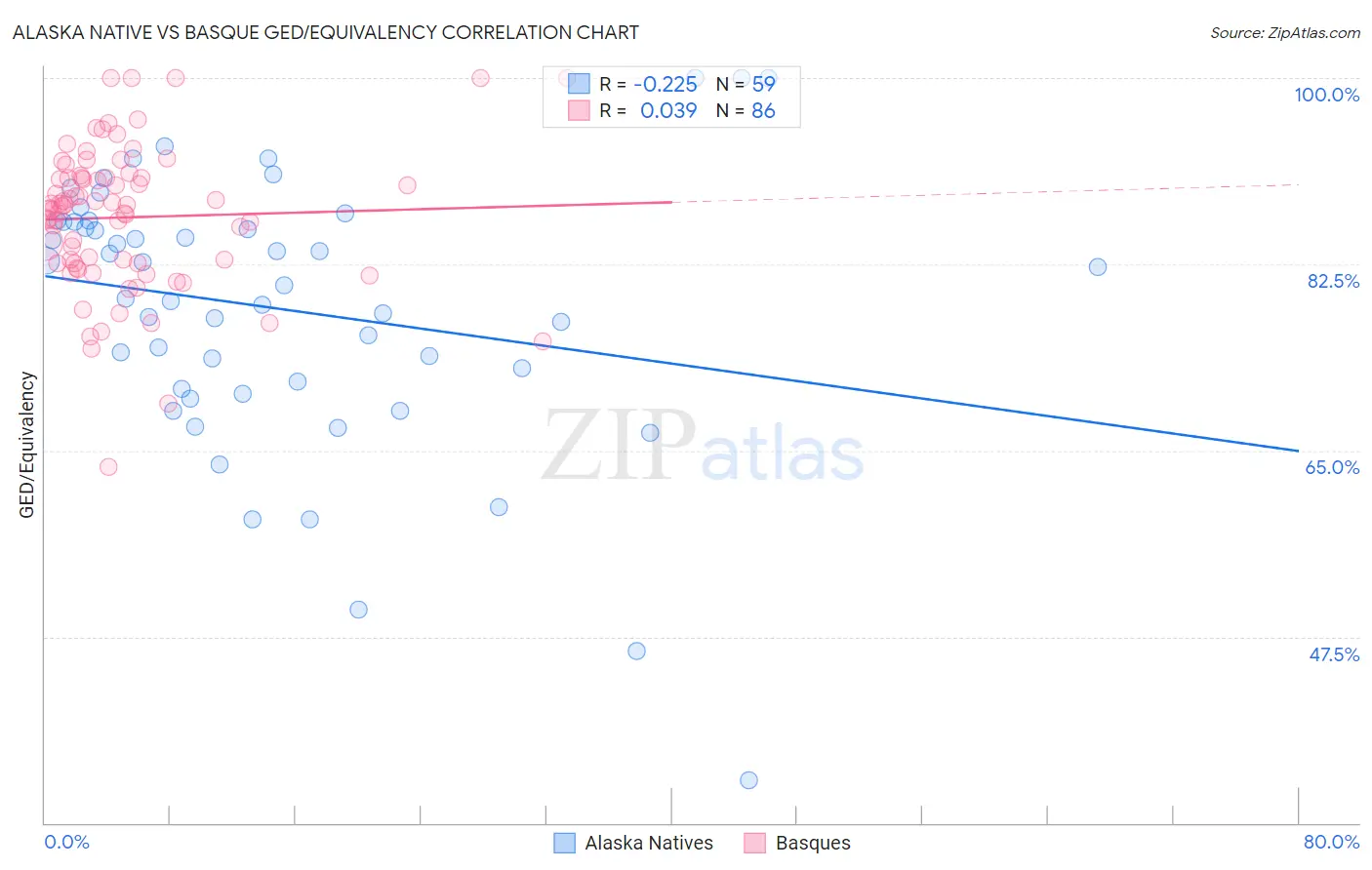 Alaska Native vs Basque GED/Equivalency