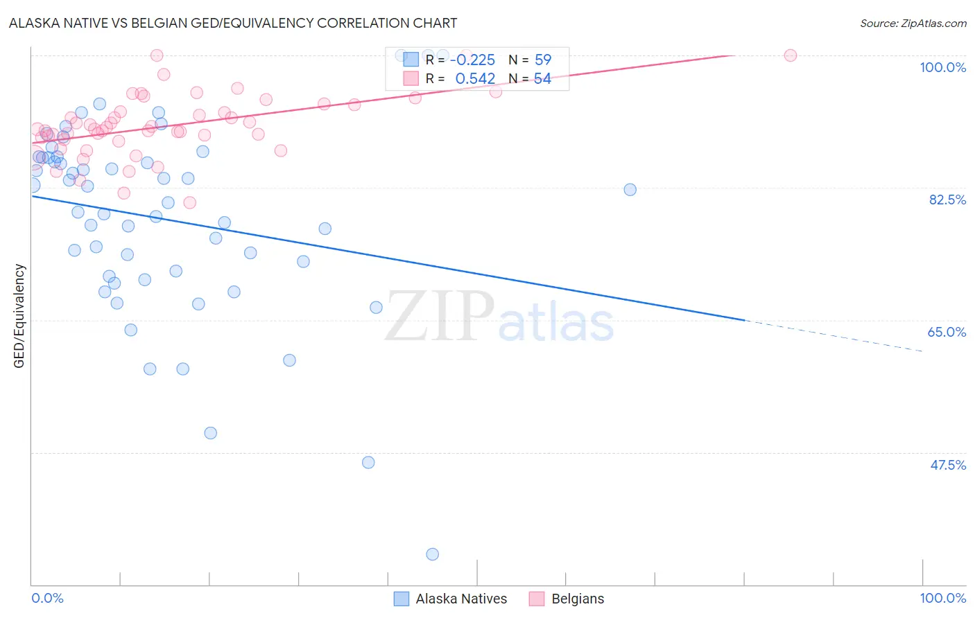 Alaska Native vs Belgian GED/Equivalency