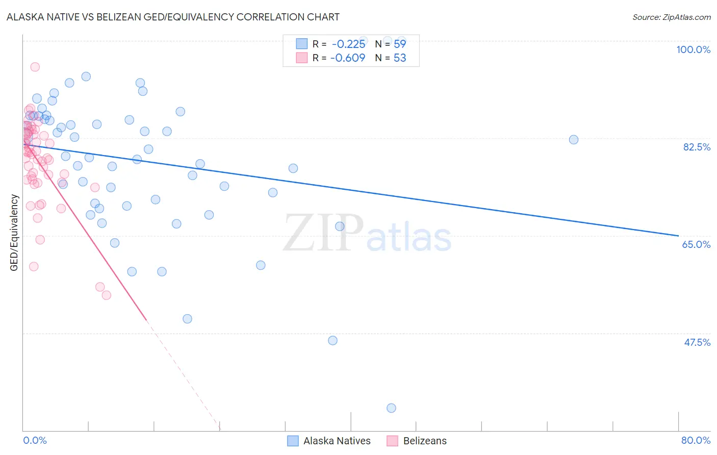 Alaska Native vs Belizean GED/Equivalency