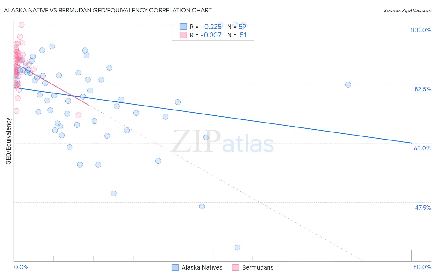 Alaska Native vs Bermudan GED/Equivalency
