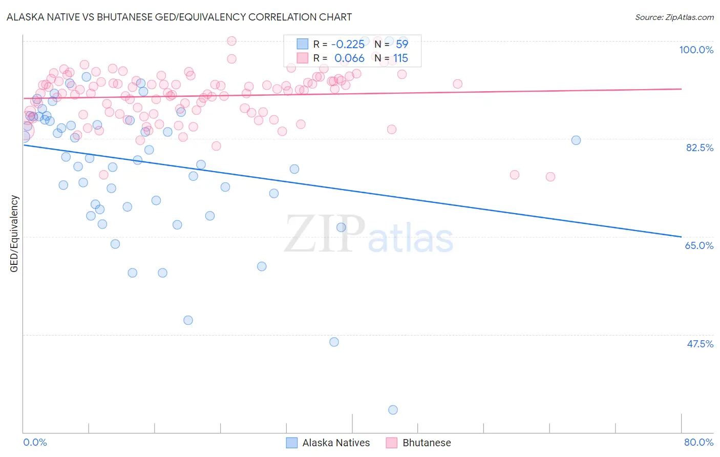 Alaska Native vs Bhutanese GED/Equivalency