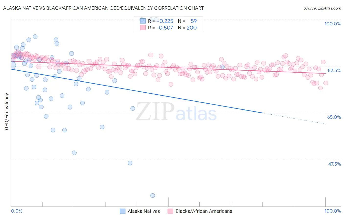 Alaska Native vs Black/African American GED/Equivalency
