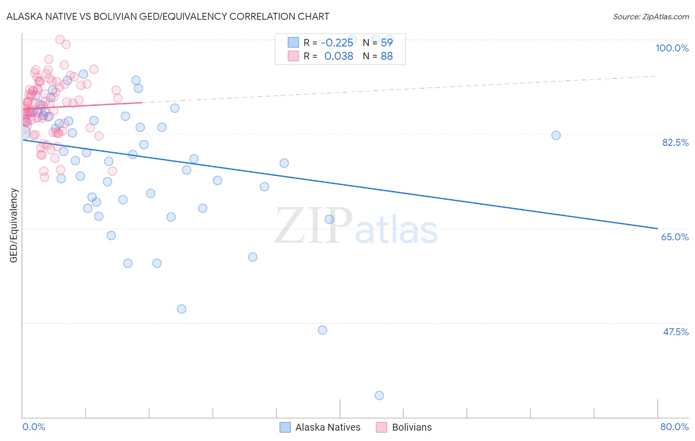 Alaska Native vs Bolivian GED/Equivalency