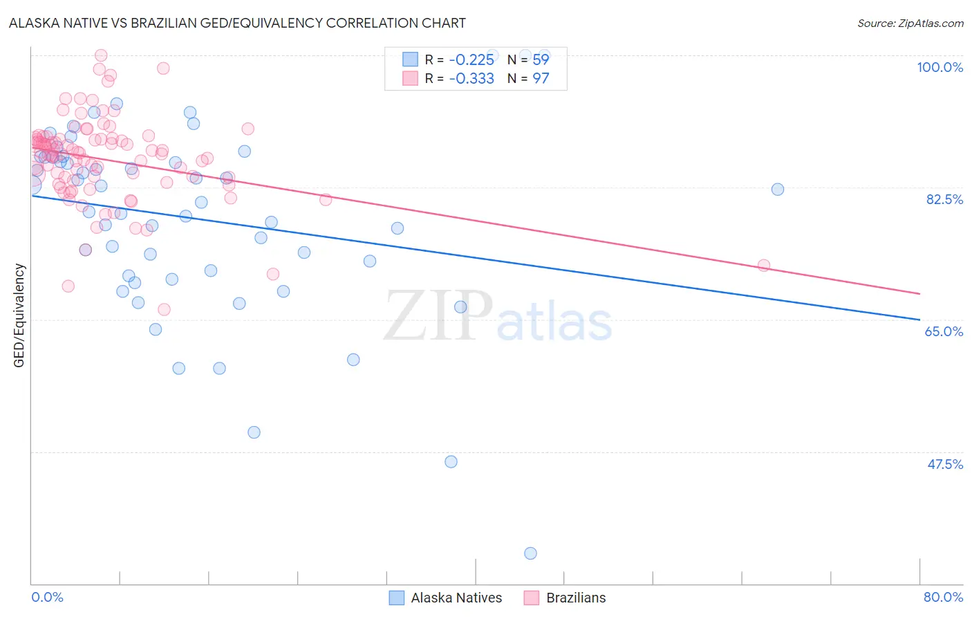 Alaska Native vs Brazilian GED/Equivalency