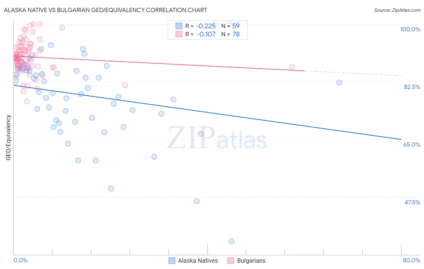 Alaska Native vs Bulgarian GED/Equivalency