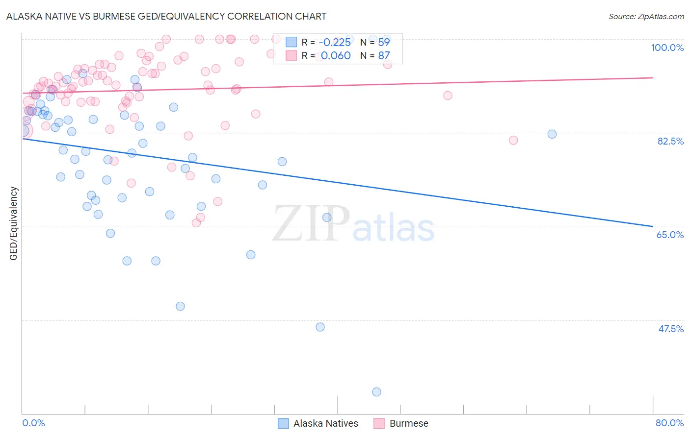 Alaska Native vs Burmese GED/Equivalency