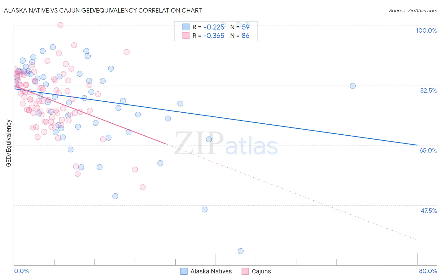 Alaska Native vs Cajun GED/Equivalency