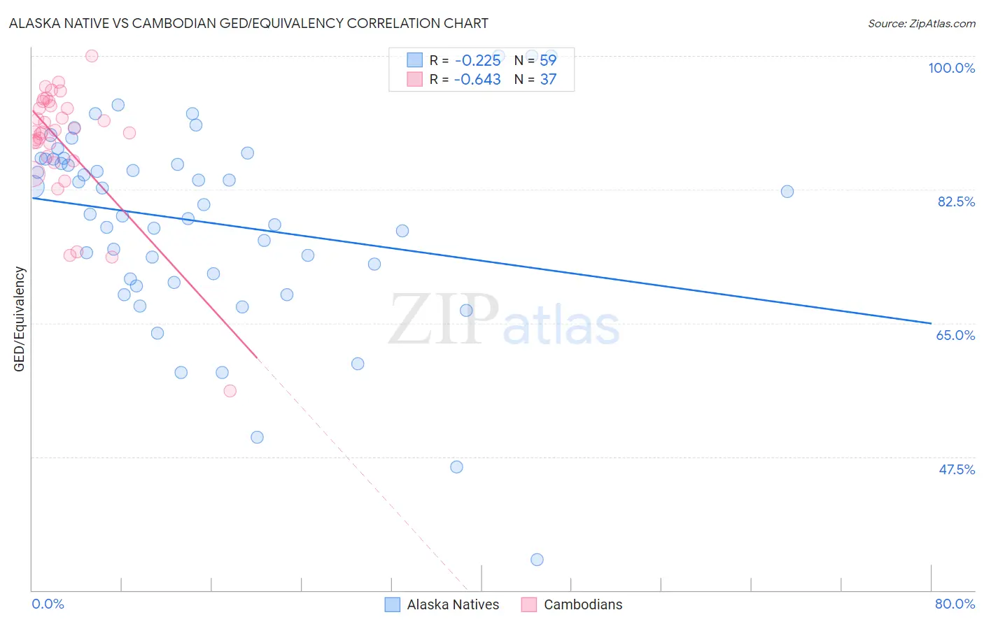 Alaska Native vs Cambodian GED/Equivalency