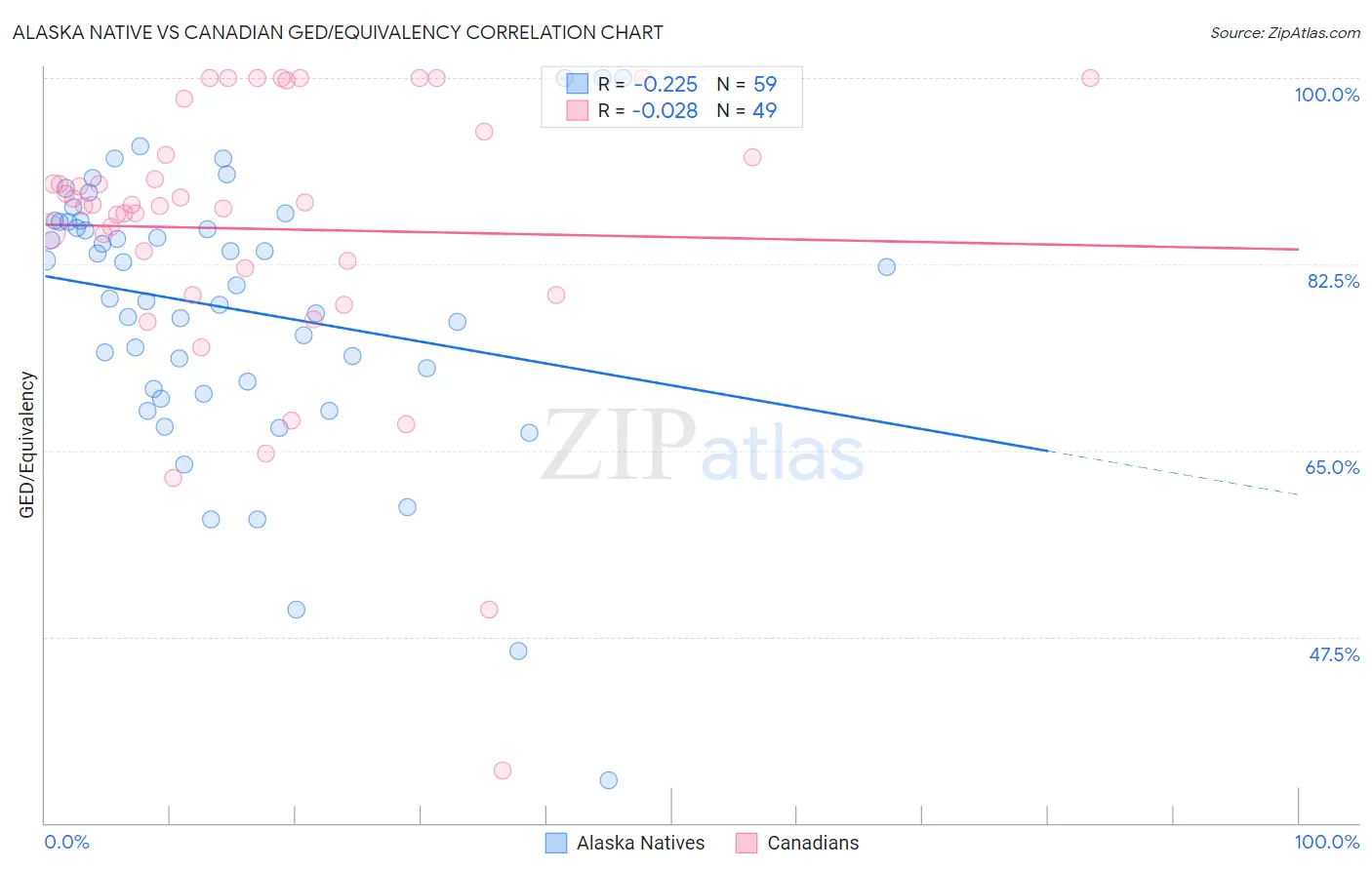 Alaska Native vs Canadian GED/Equivalency