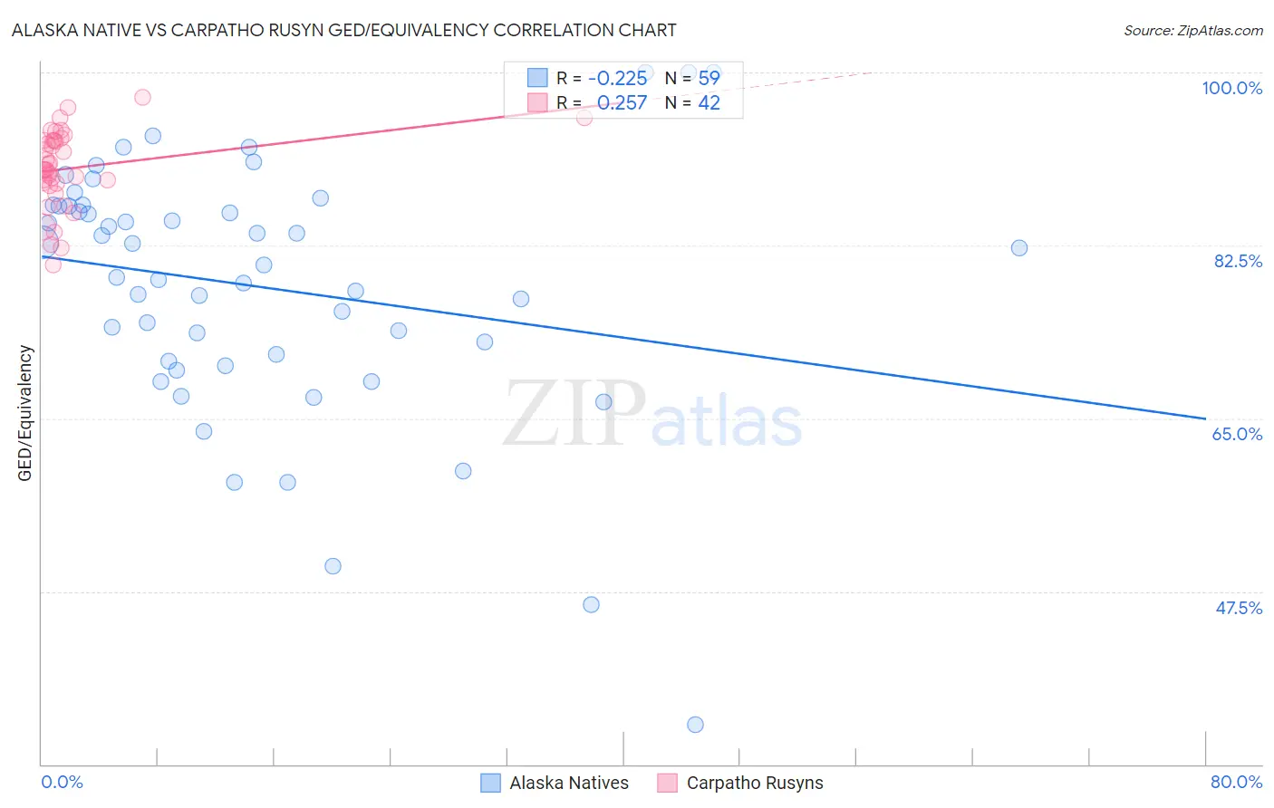 Alaska Native vs Carpatho Rusyn GED/Equivalency