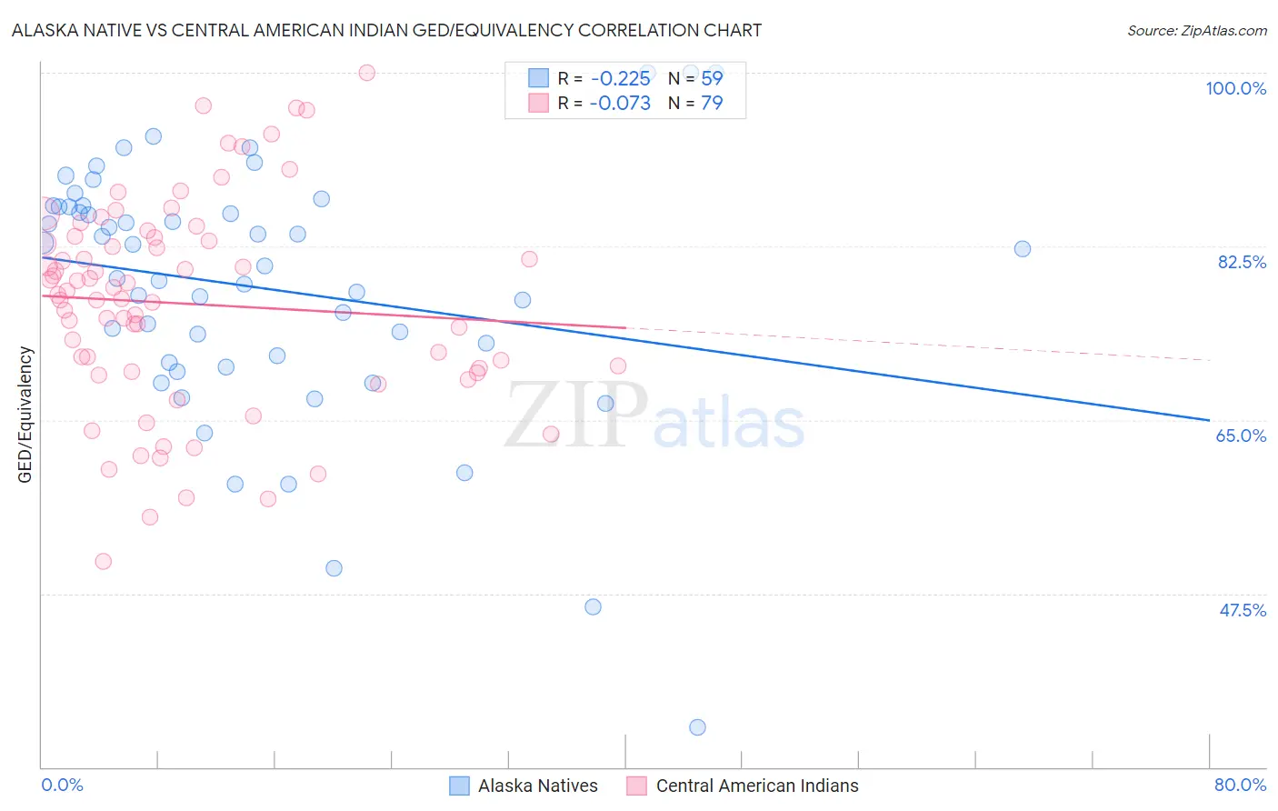 Alaska Native vs Central American Indian GED/Equivalency