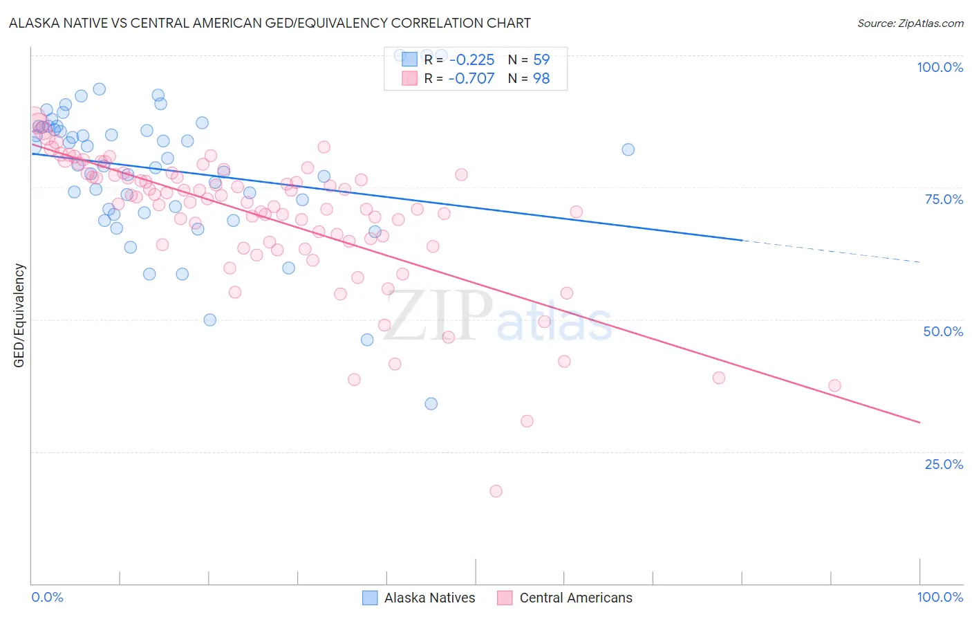 Alaska Native vs Central American GED/Equivalency