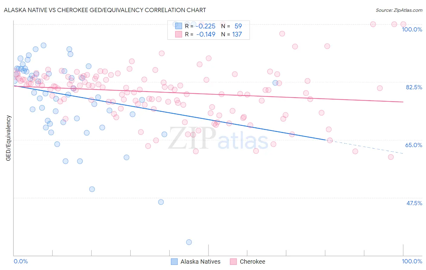 Alaska Native vs Cherokee GED/Equivalency