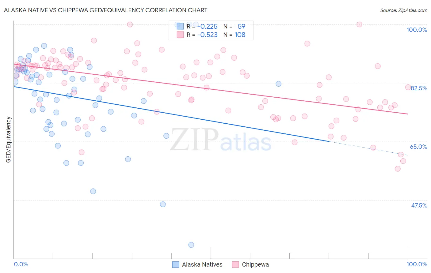 Alaska Native vs Chippewa GED/Equivalency