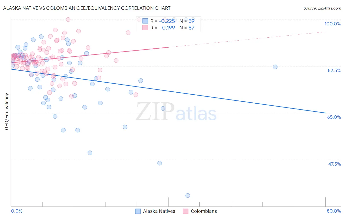 Alaska Native vs Colombian GED/Equivalency
