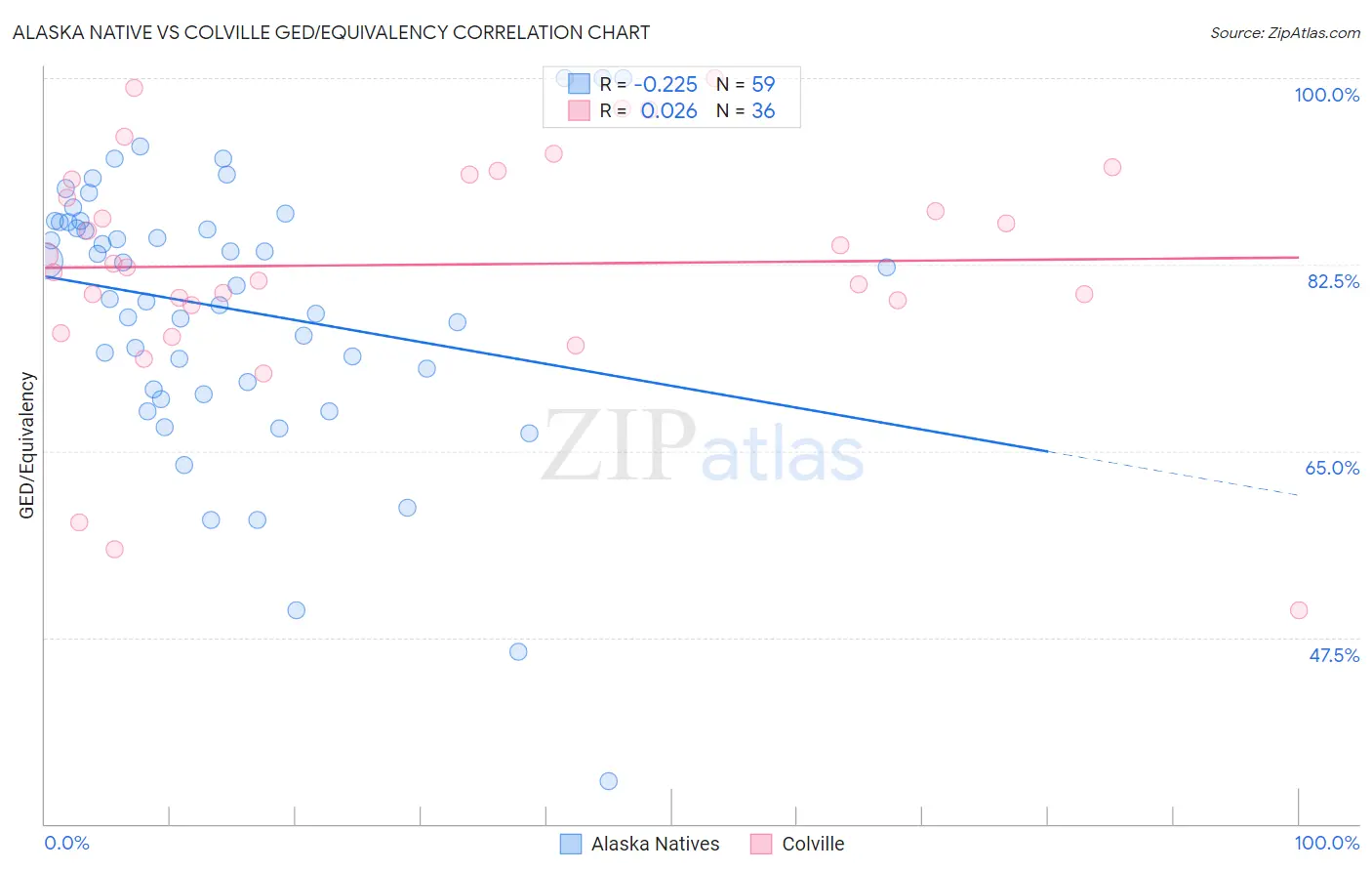 Alaska Native vs Colville GED/Equivalency