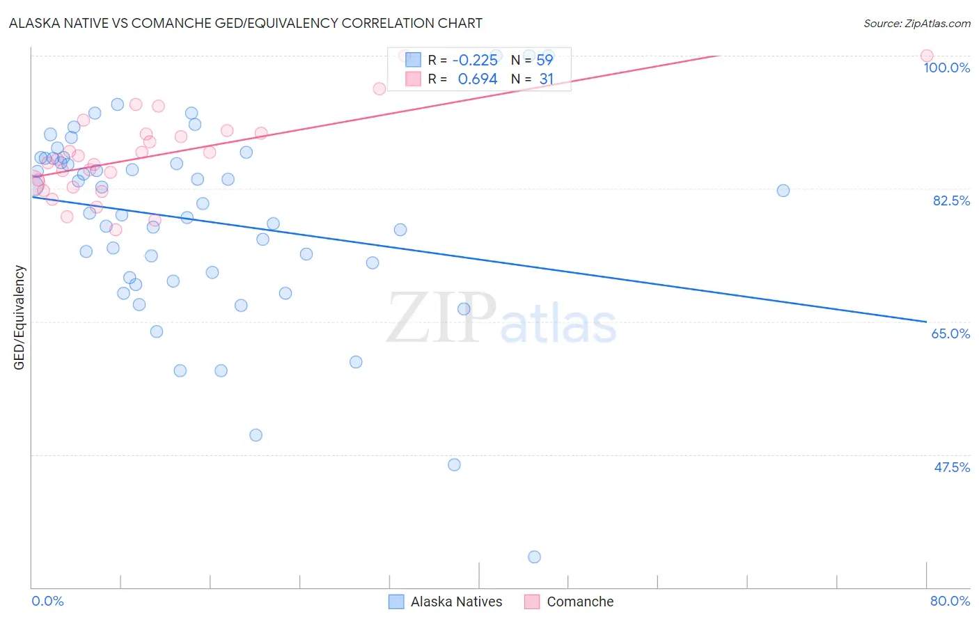 Alaska Native vs Comanche GED/Equivalency